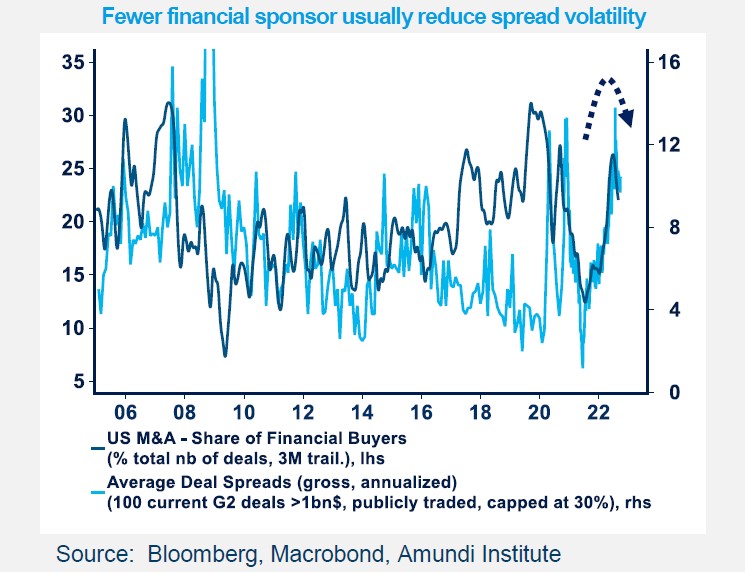 Fewer financial sponsor usually reduce spread volatility