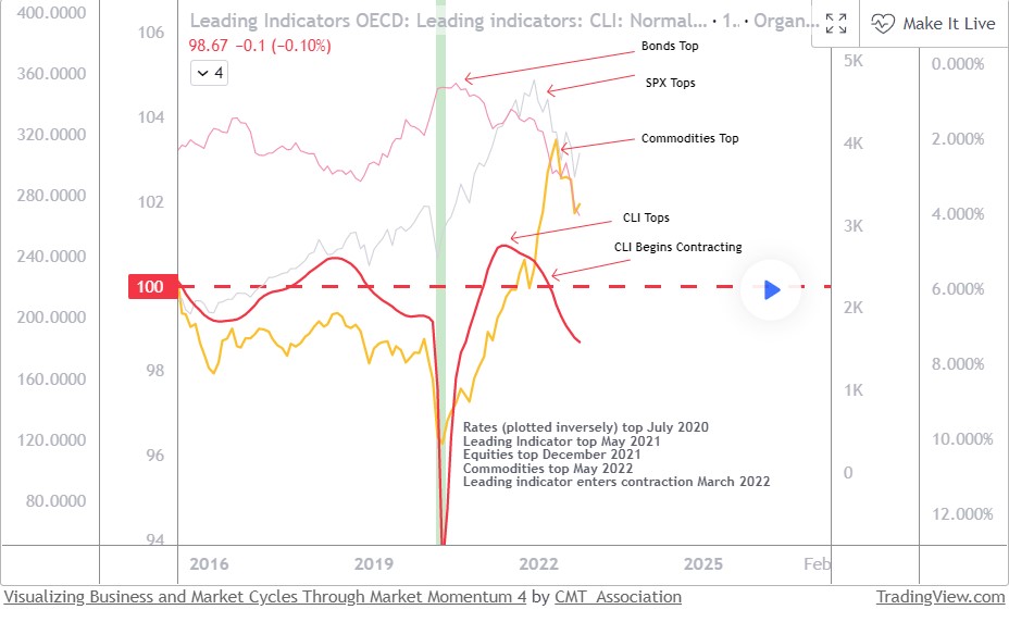 Leading Indicators OECD: Leading indicators: CLI: Normalised for the United States FRED:USALOLITONOSTSAM