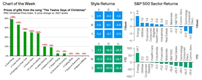 Weekly Market Recap: December 26, 2022
