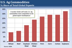 US Commodity Exports and the Dollar