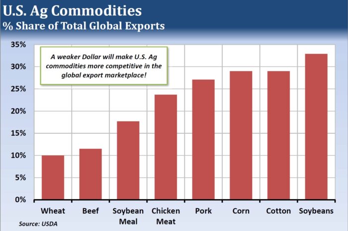 US Commodity Exports and the Dollar
