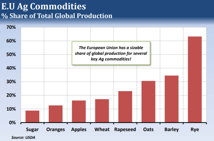Dry Europe Will Impact Many AG Commodities This Year