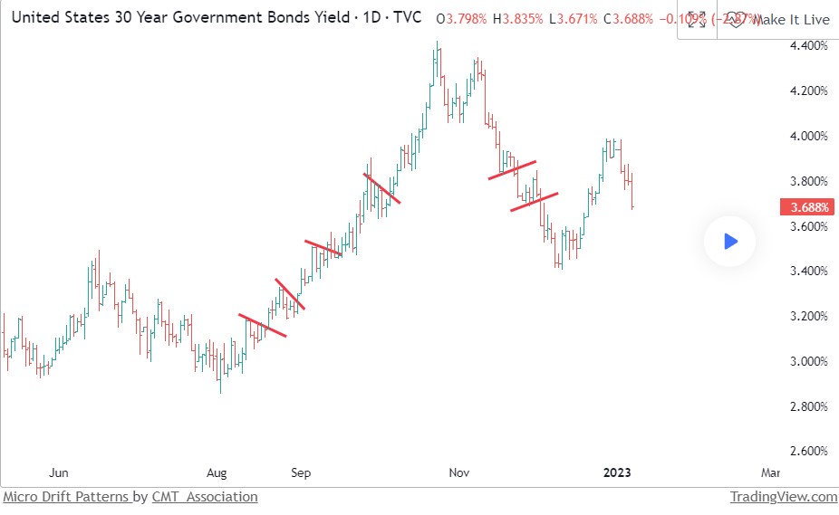 United States 30 Year Government Bonds Yield TVC:US30Y