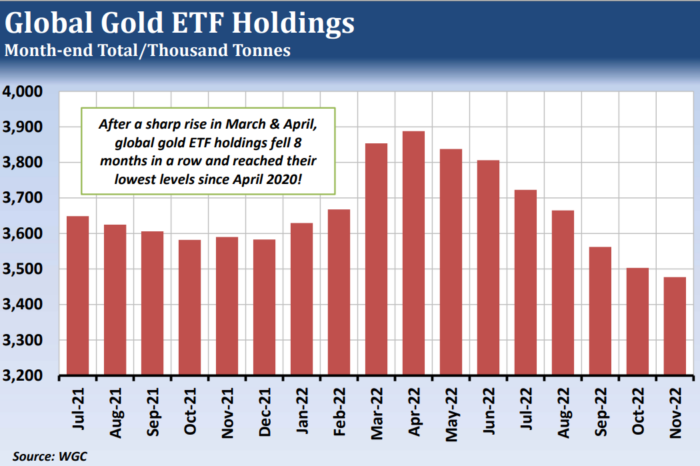 Will ETF Investment Spark a Gold Rally?