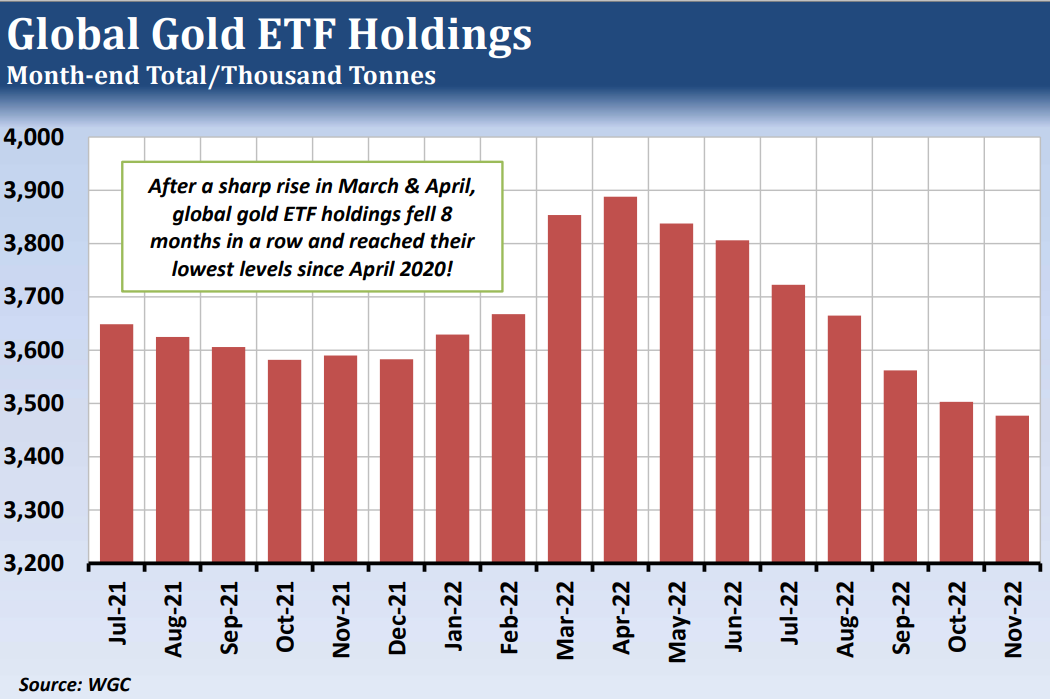 Global Gold ETF Holdings