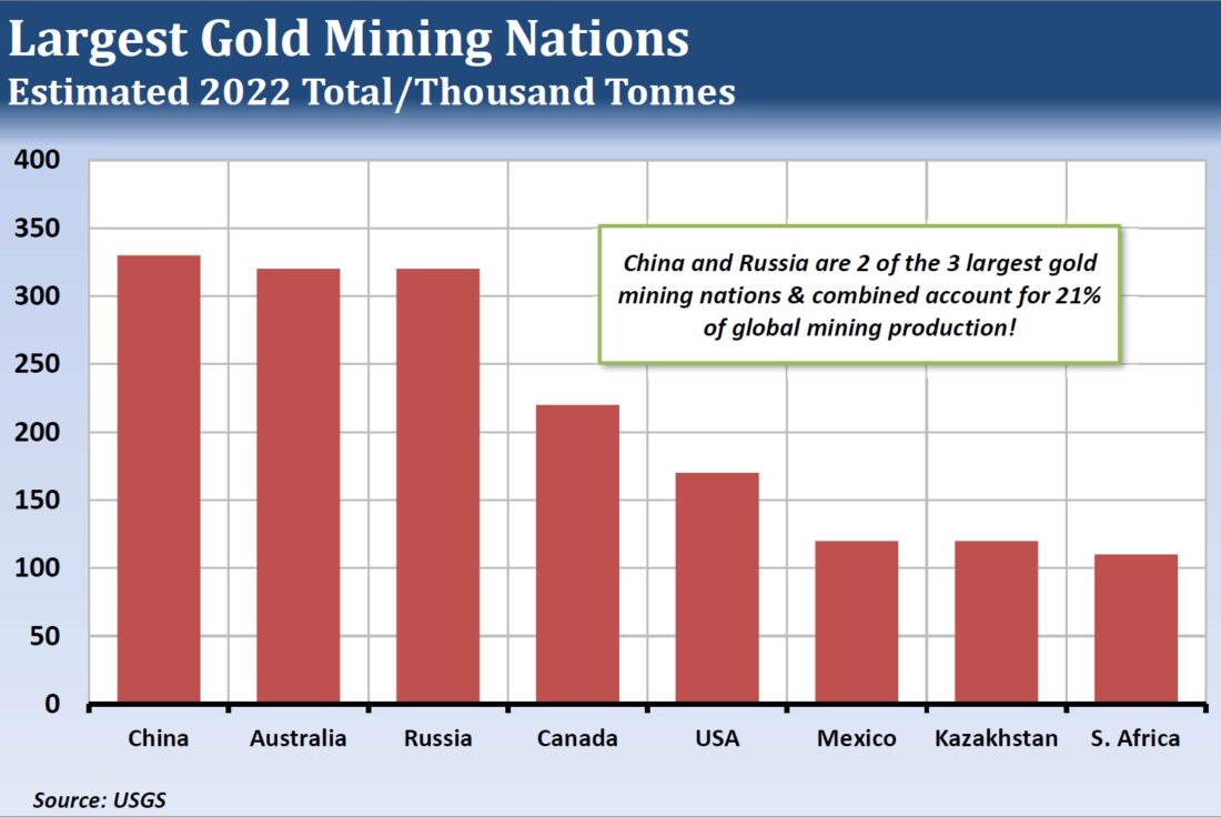 largest gold mining nations
