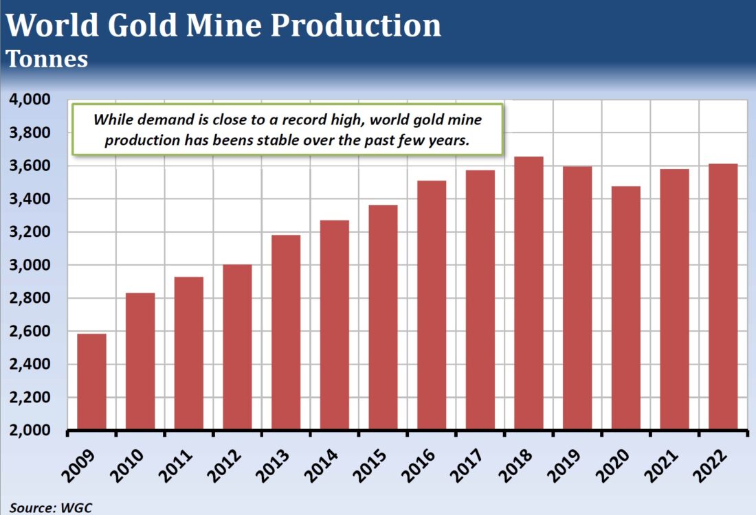World gold min production