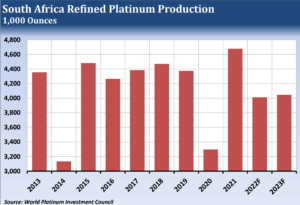 Platinum – South African Electricity Problems
