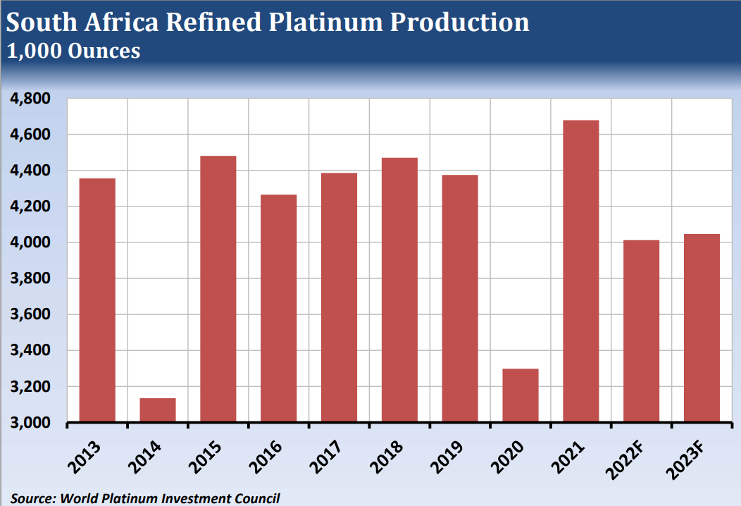 South Africa Refined Platinum Production