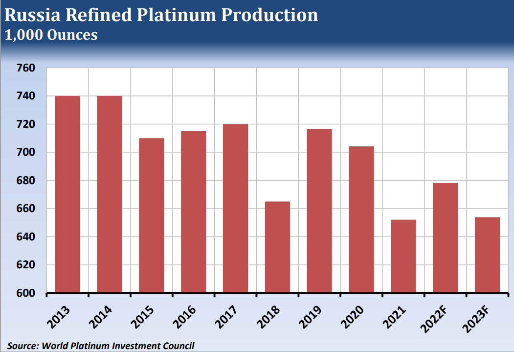 Russia refined platinum production