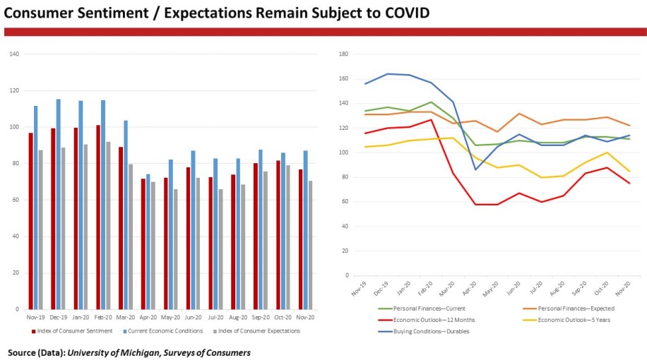 consumer sentiment/expectations remain subject to covid