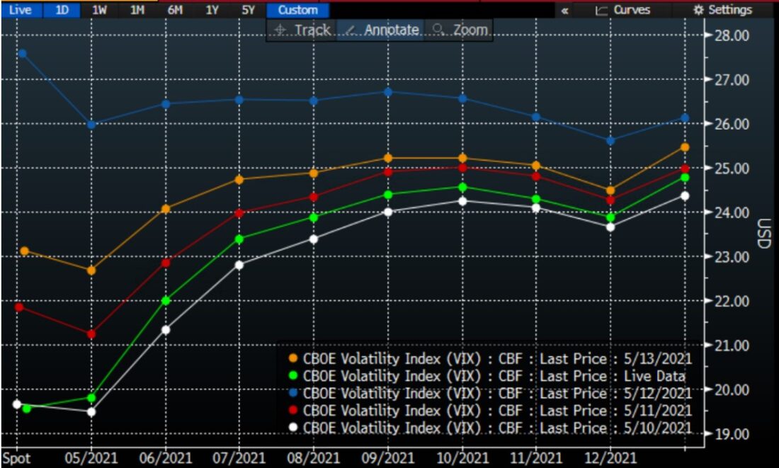 VIX Futures Curves Each Day This Week