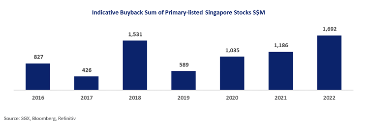 Indicative buyback sum of primary-listed Singapore Stocks S$M