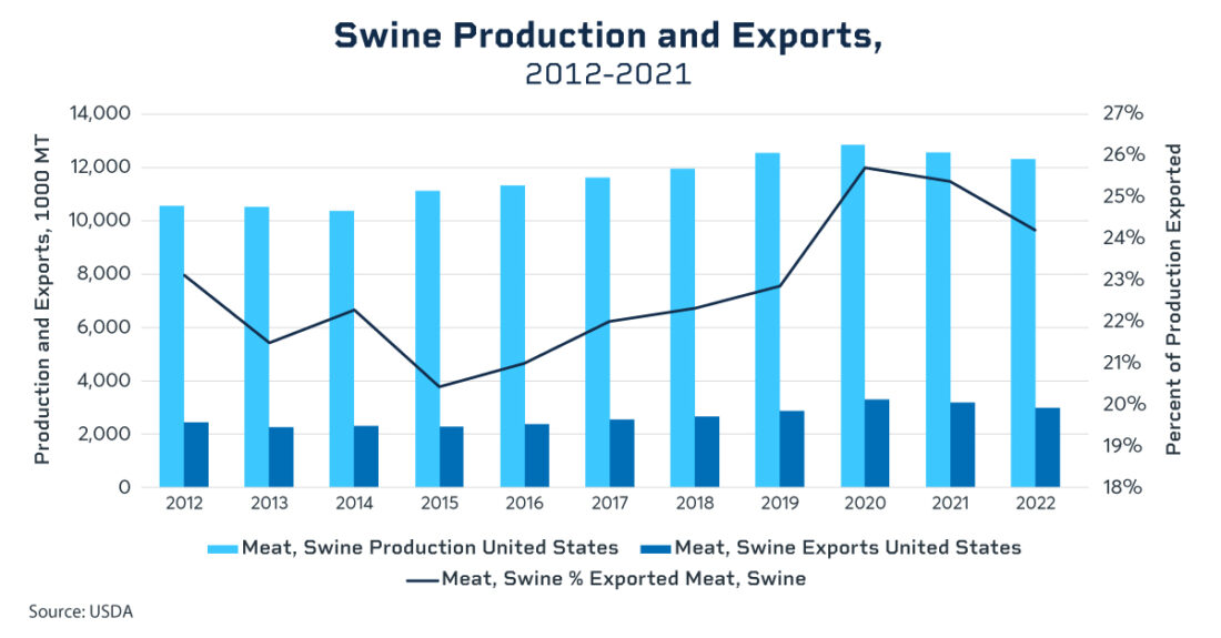 Swine production and exports