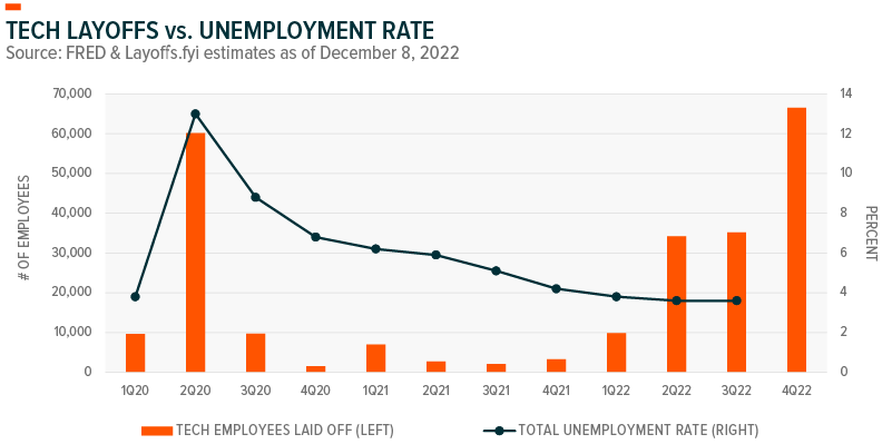 Tech layoffs vs unemployment rate