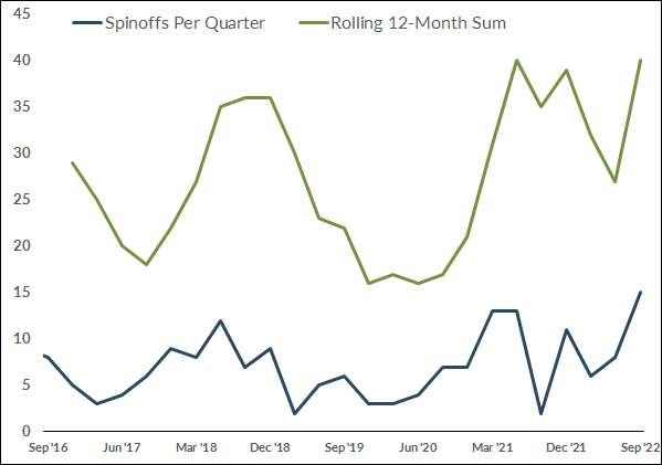 Surprising Stat: Spinoff Count Soars