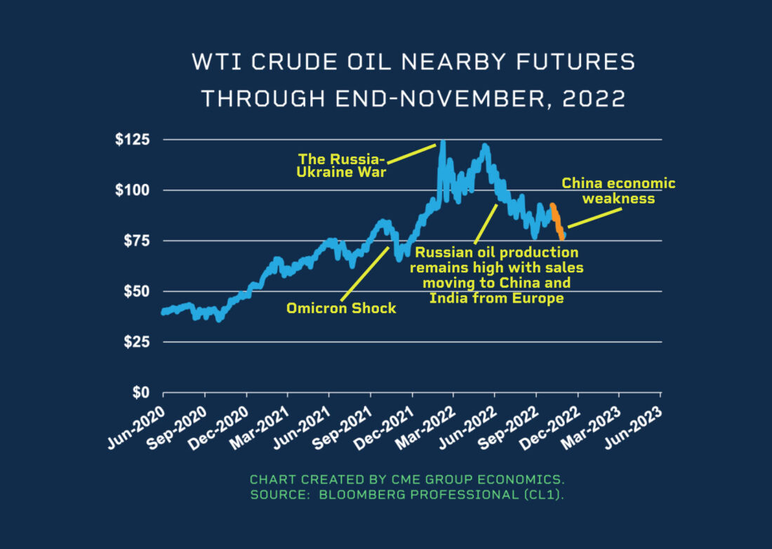 WTI Crude Oil Nearby Futures Through End-November, 2022