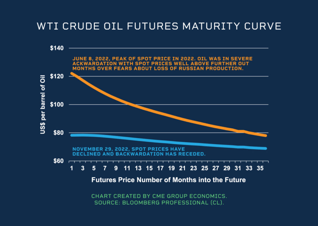 WTI Crude Oil Futures Maturity Curve