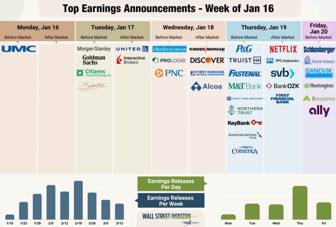 Top Earnings Announcements - Week of Jan 16