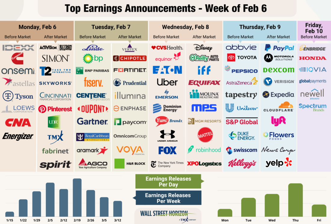top earnings announcements - week of Feb 6