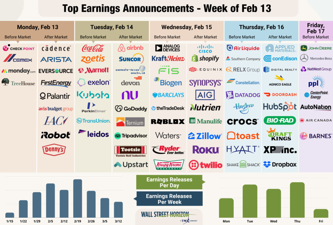 Top earnings announcements - week of Feb. 13