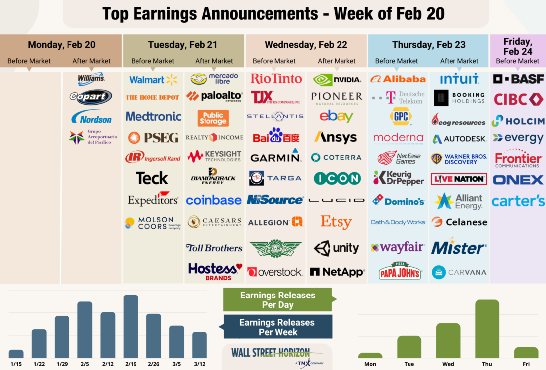 Top Earnings Announcements - Week of Feb 20