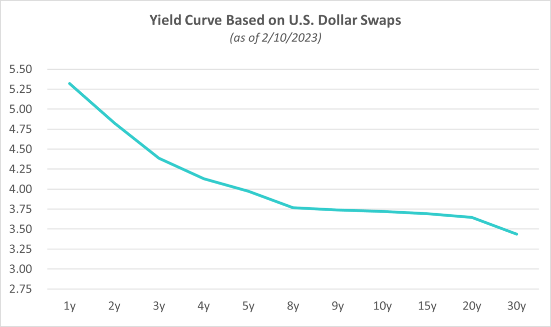 Yield Curve Dollar Swaps Chart