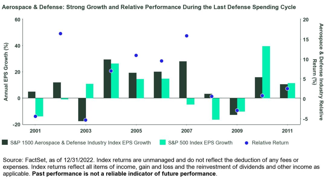 Aerospace & Defense: Strong Growth and Relative Performance During the Last Defense Spending Cycle