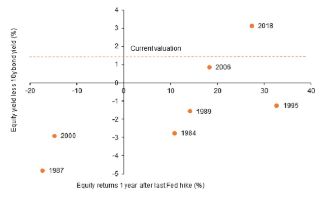 Figure 1: US equity returns one year after the last US interest rate hike vs starting valuations