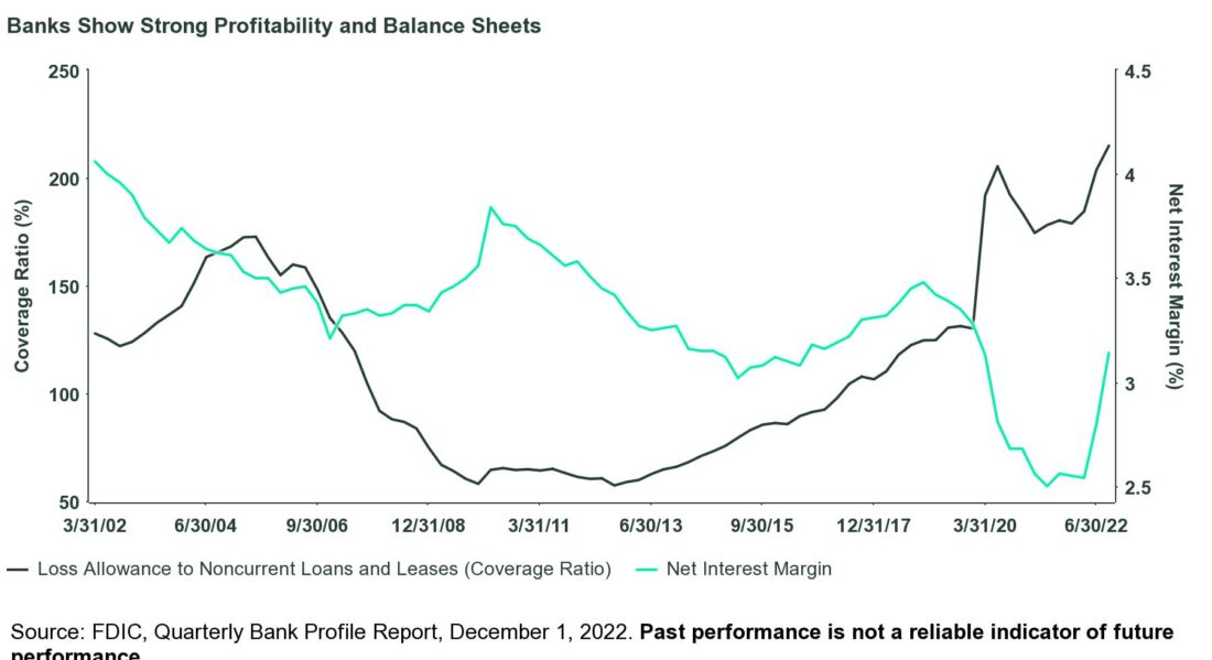 Banks Show Strong Profitability and Balance Sheets