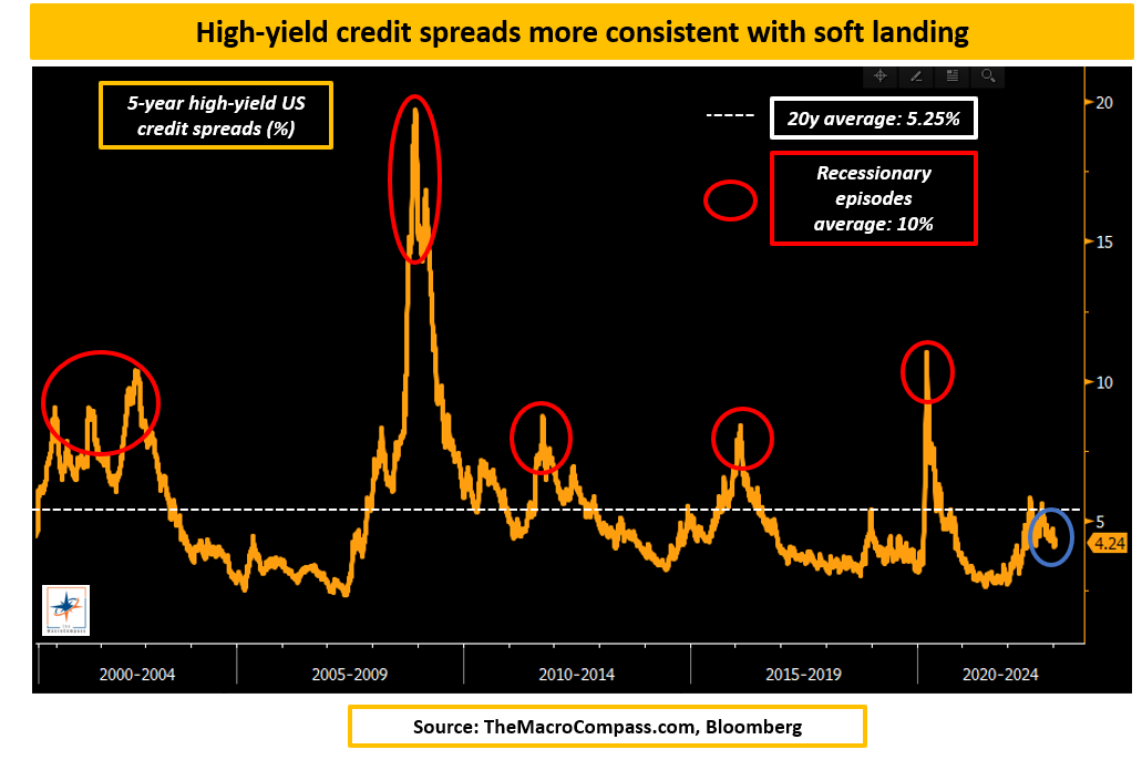 High-yield credit spreads more consistent with soft landing