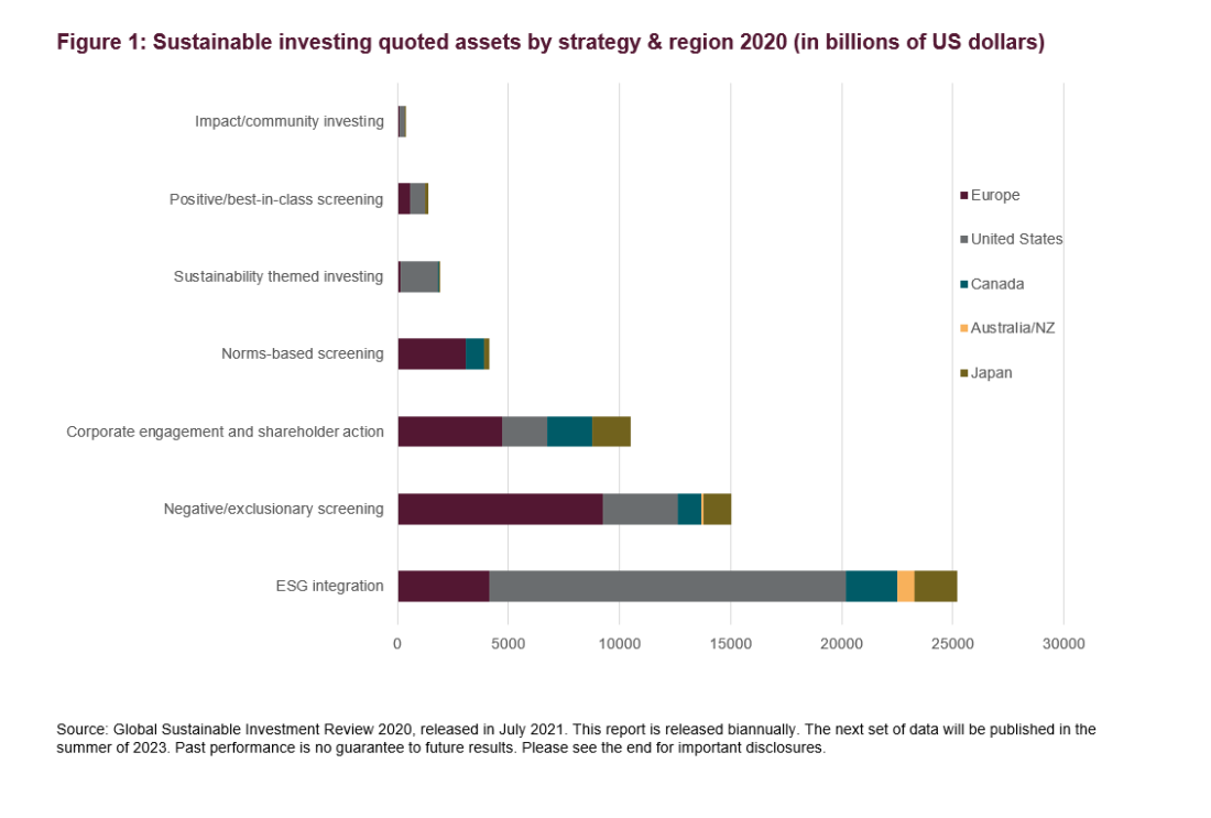 figure 1: sustainable investing quoted assets by strategy and region in 2020