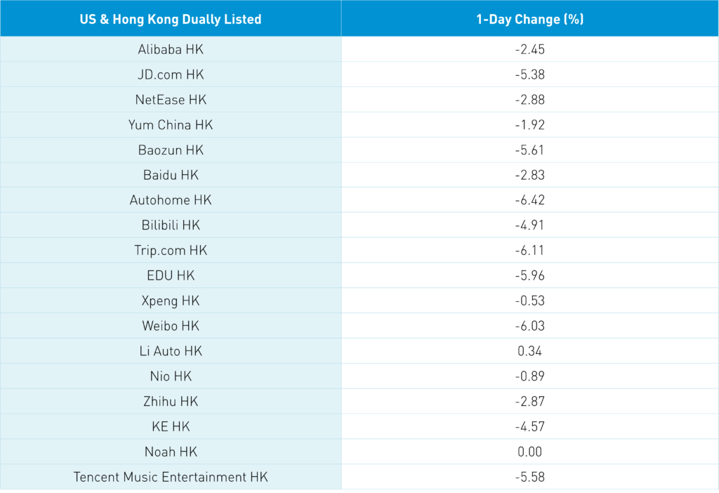 US & Hong Kong Dually Listed 1-Day Change %