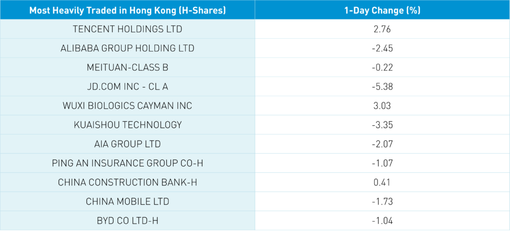 Hong Kong's Most Heavily Traded By Value 1-Day Change (%)