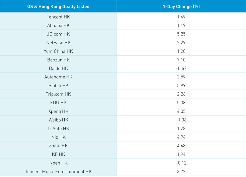US & Hong Kong Dually Listed 1-Day Change %