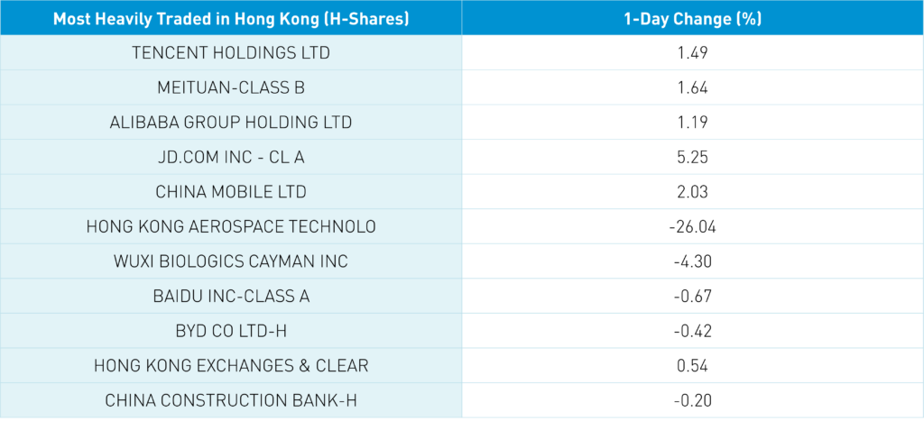 Hong Kong's Most Heavily Traded By Value 1-Day Change (%)