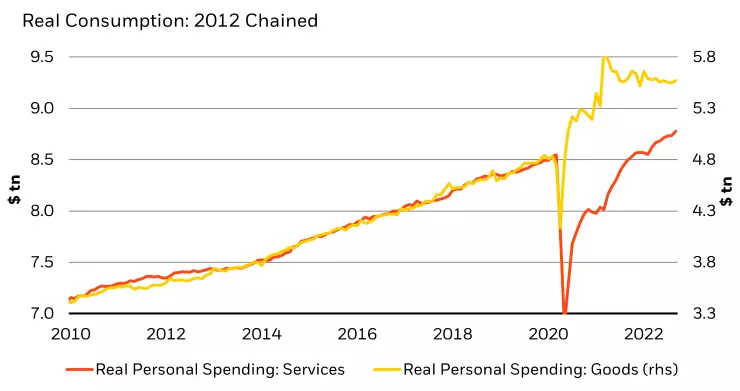 Figure 2: The inflationary baton has been handed from goods to services, as both return to trend