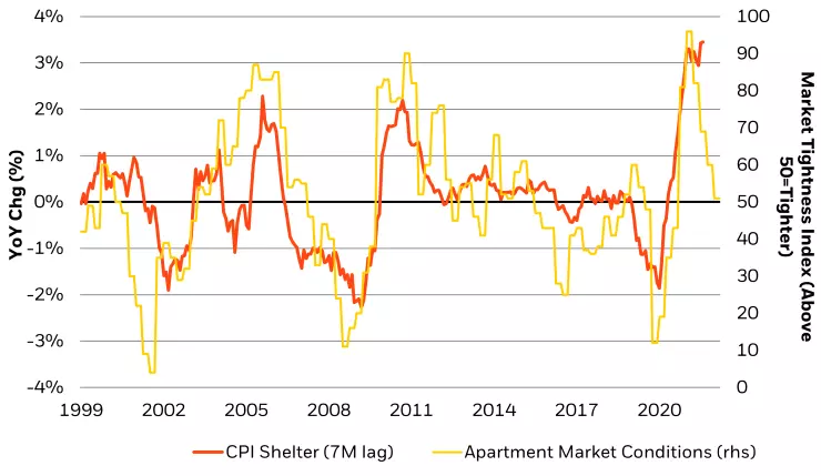 Figure 3: Shelter inflation is likely to cool, albeit with a long lag