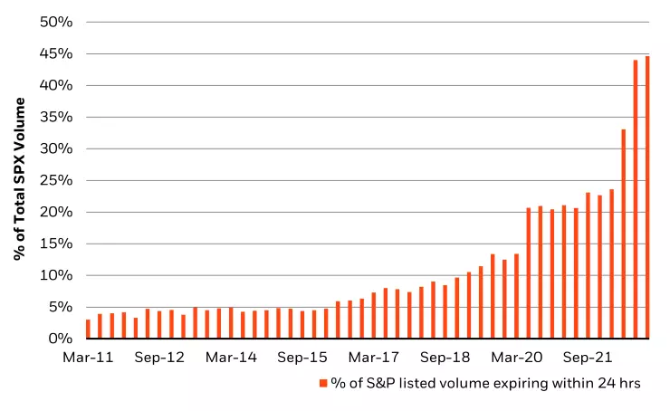 Figure 1: More than 40% of SPX option volume in 3Q22 had less than 24 hours to maturity