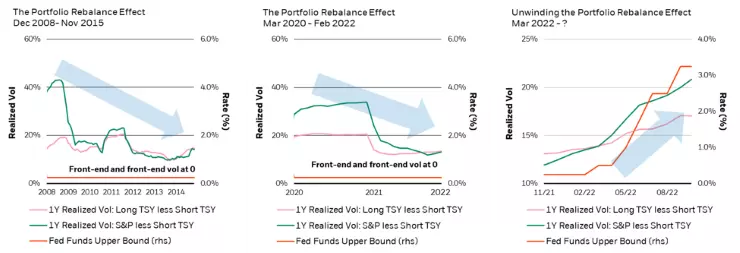 Figure 6: Unwinding the portfolio rebalance effect injects volatility into the financial system