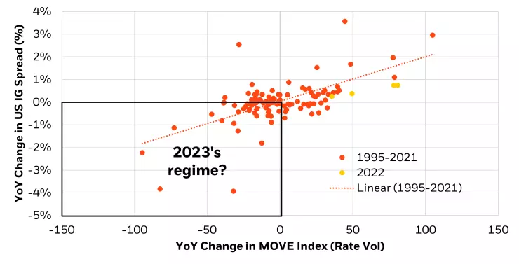 Figure 6: A fall in rate vol (MOVE Index) in 2023 could reverse 2022’s spread widening