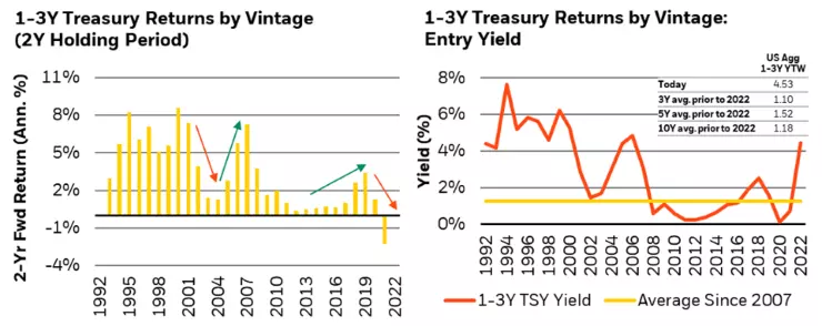 Figure 7: Current entry yields historically resulted in 5% to 6% annualized returns in front-end Treasuries