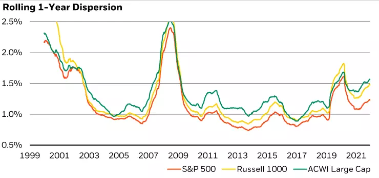 Figure 9: After a decade of slumber, dispersion is on the rise
