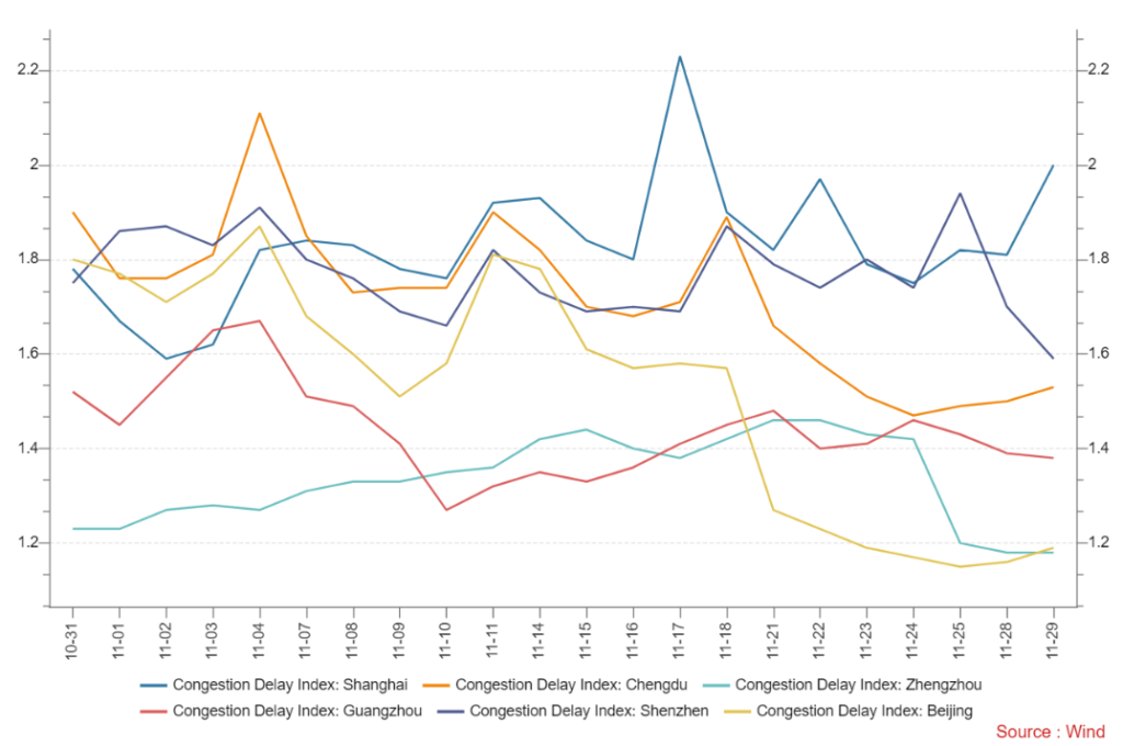 Subway traffic continues to languish though interesting to note Shenzhen's city traffic is on the rise. Guangzhou continues to see subway traffic decline.
