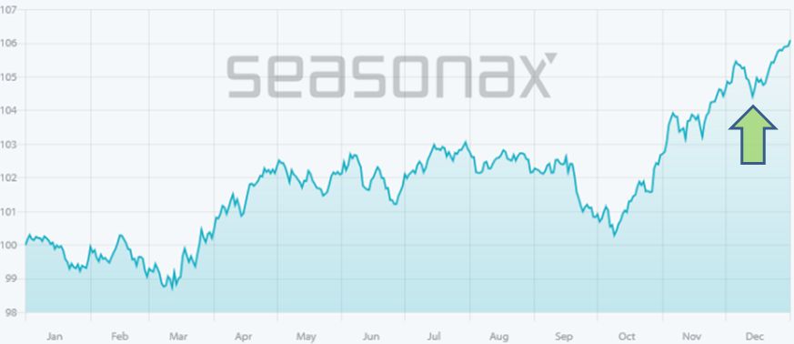S&P 500, seasonal trend, determined over 25 years