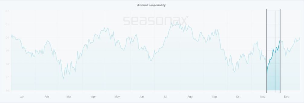 Seasonal Chart of the S&P 500 Index over the past 15 years