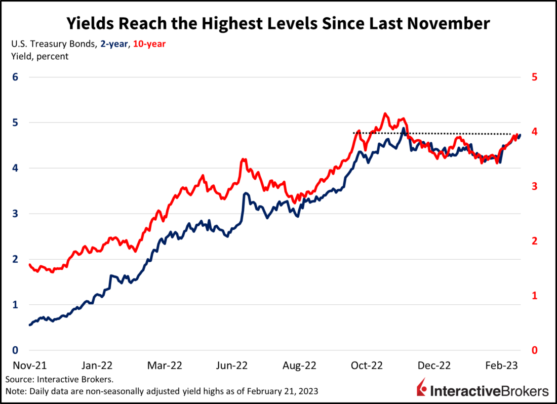 Yields reach the highest levels since last november