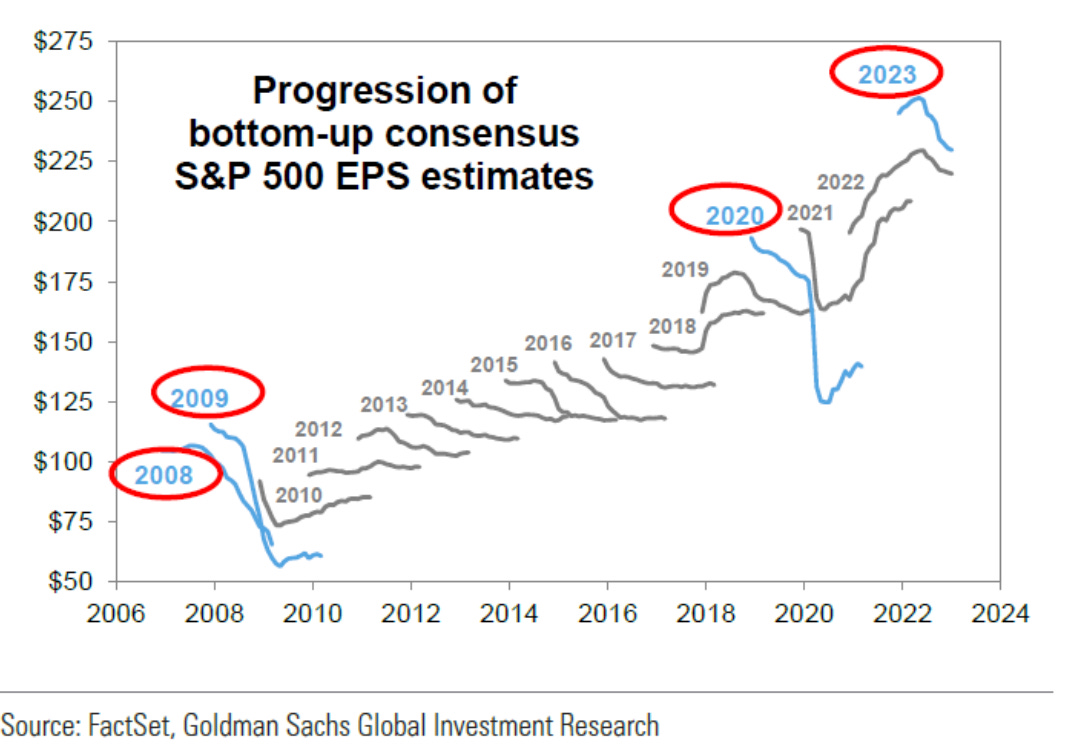 Progression of bottom-up consensus S&P 500 EPS estimates