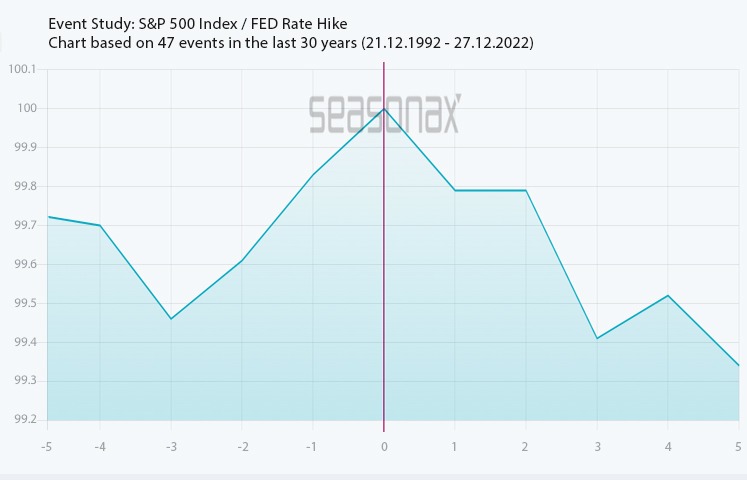 Average performance of the S&P 500 five trading days before and after interest rate hikes at FOMC meetings (1992 to 2022) 