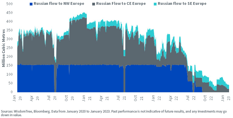 Russian Natural Gas Flows to Europe (Daily)